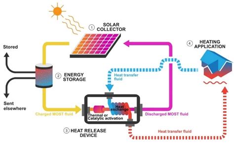 Storing solar energy for electricity generation