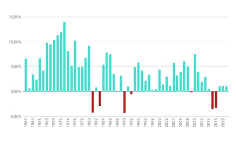 PIB do Brasil: histórico e evolução | Infográficos | Gazeta do Povo