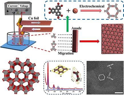 Electrochemical Synthesis of Large Area Two‐Dimensional Metal–Organic Framework Films on Copper ...