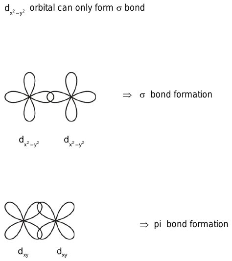 35.Does dx2 y2 orbital only form sigma bond?