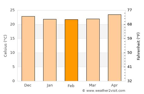 Bucerías Weather in February 2024 | Mexico Averages | Weather-2-Visit