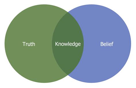 Venn Diagram — Knowledge