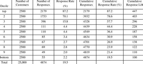 Sample Decile Analysis | Download Table