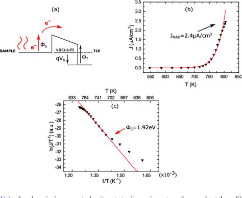 (a) Energy band diagram of thermionic emission. (b) Potassium oxide... | Download Scientific Diagram