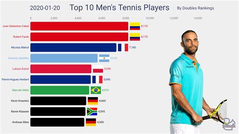 Top 10 Men's Tennis Players By Doubles Rankings (1996 - 2020) | Tennis players, Mens tennis, Tennis