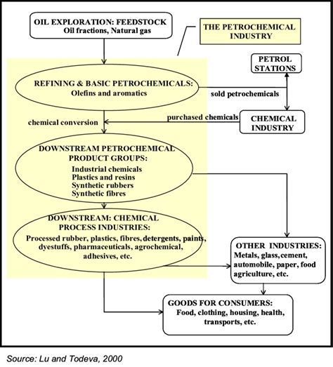 The petrochemical industry value chain | Download Scientific Diagram