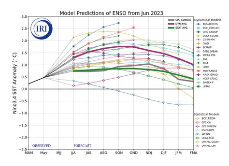 Climateer Investing: El Niño Forecasts, Looking To Be Long, Not Strong