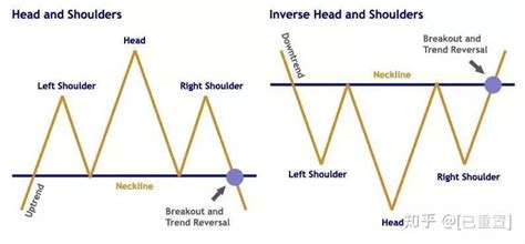 “头肩形态”交易，你最需了解这几个细节 - 知乎