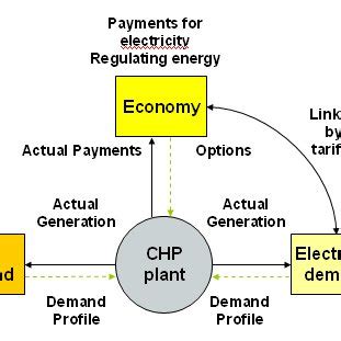 Requirements for CHP plant operation 5 | Download Scientific Diagram