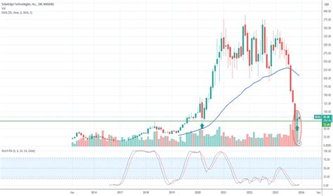 SolarEdge Technologies, Inc. Trade Ideas — NASDAQ:SEDG — TradingView