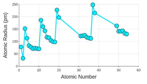 Atomic Radius Diagram