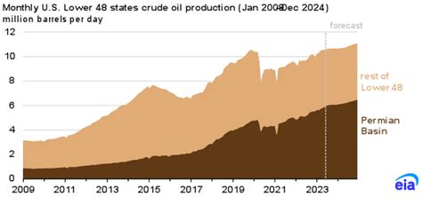 Prices and higher well productivity drive up U.S. crude oil production ...