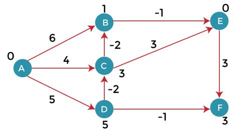 Bellman-Ford Algorithm