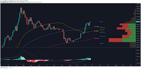 Bitcoin Price Analysis: Bears in ‘Disbelief’ | Bitcoin Insider