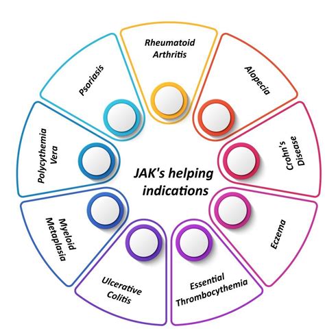 Novel Insights into the JAK Inhibitors Market | Key Analysis