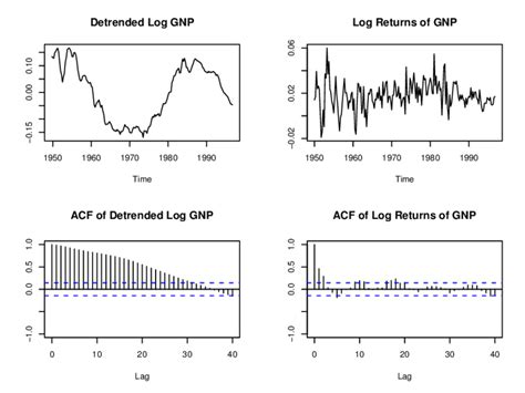 Time series and sample autocorrelation function (ACF) plots of the... | Download Scientific Diagram