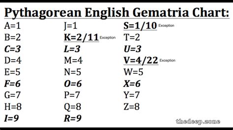 Gematria Lesson: English Ordinal & Reduction Gematria, or Simple ...