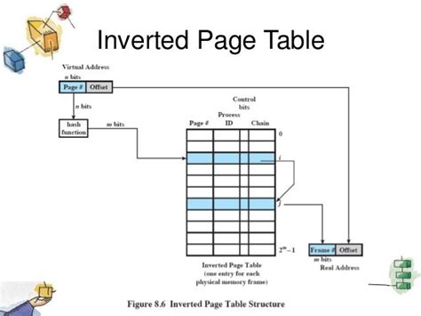 Inverted Page Table In Os | Decoration Examples