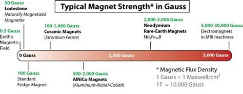 gauss magnet strength chart - Google Search in 2021 | Rare earth magnets, Magnets, Electromagnet