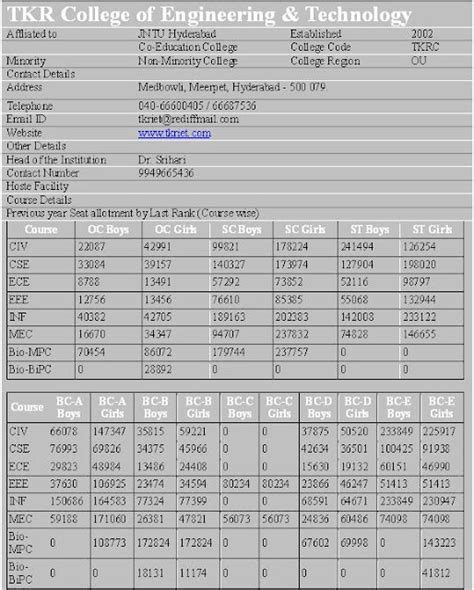 modifications: TKR College of Engineering & Technology - Hyderabad