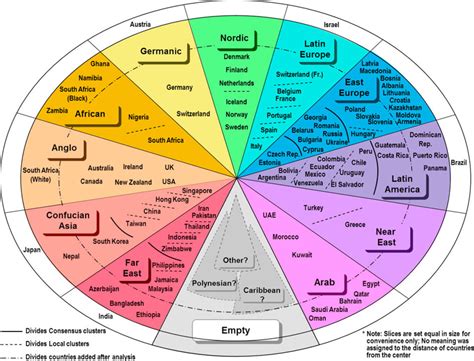 Mapping world cultures: Cluster formation, sources and implications ...