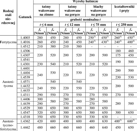 Yield Strength Of Steel Table - Fregation