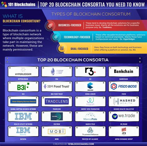 Blockchain Consortium: Top 20 Consortia You Should Check Out