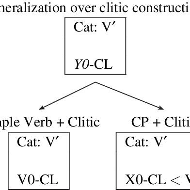 Clitic constructions. | Download Scientific Diagram