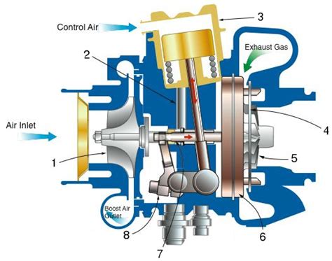 Variable Geometry Turbocharger (VGT) – x-engineer.org