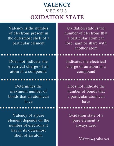 Difference Between Valency and Oxidation State | Definition, Indication, Rules, Examples ...