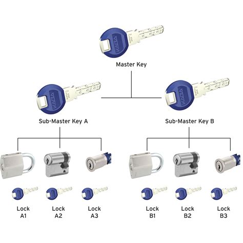 Masterkey Syetem - AUB