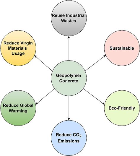 Importance of Geopolymer Concrete. | Download Scientific Diagram