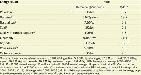 Prices of selected energy sources | Download Table