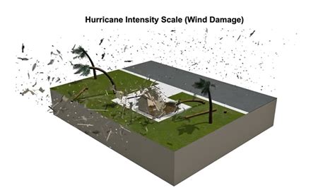 What Do the Hurricane Categories Mean? The Saffir Simpson Scale ...