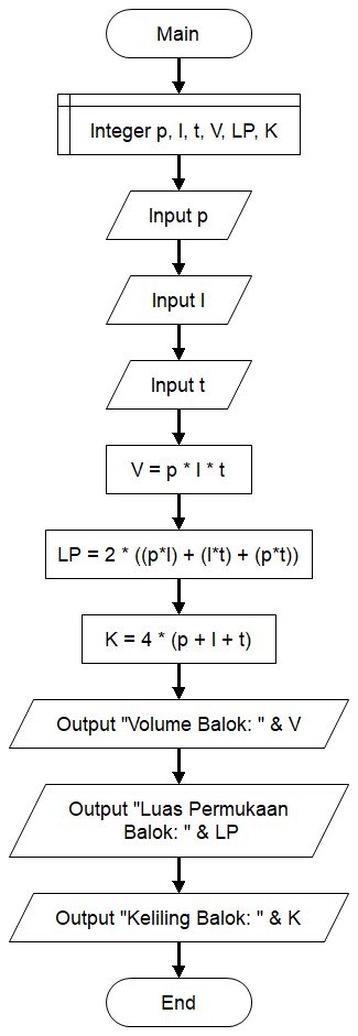 Algoritma Volume Balok – Beinyu.com