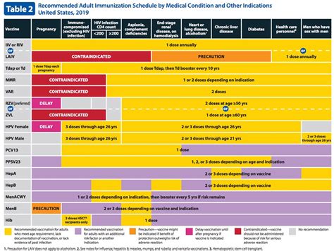 Figure: Recommended Immunization Schedule for Adults and Adolescents with HIV Infection | Adult ...