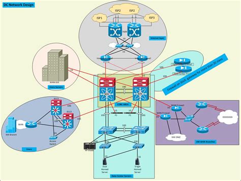 Data Center Network Design options LAYER 2 CORE vs LAYER 3 CORE - Cisco ...