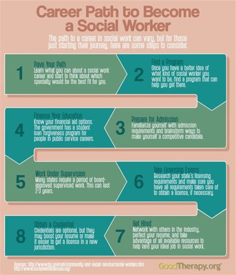 How to become a Social Worker