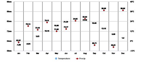 Connecticut, US Climate Zone, Monthly Weather Averages and Historical Data