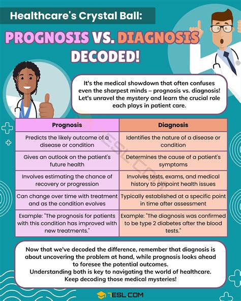 Prognosis vs. Diagnosis: Understanding Medical Terms • 7ESL