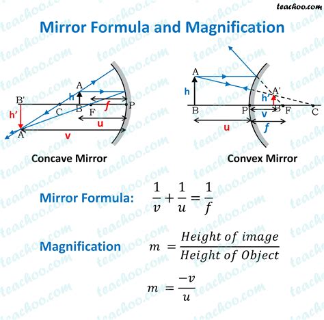 Mirror Formula - with Solved Numericals - Class 10 - Teachoo