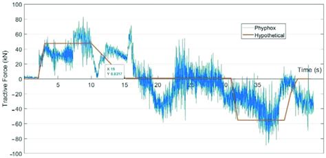 Tractive force diagram corresponded to speed diagrams 9 and 10 ...