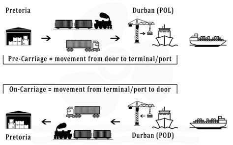 Difference between pre-carriage and on-carriage | Haulage, Pre, Pretoria