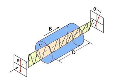 Faraday Rotation | Synopsys