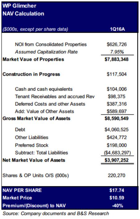 What Is Washington Prime Really Worth? - Washington Prime Group, Inc. (NYSE:WPG) | Seeking Alpha