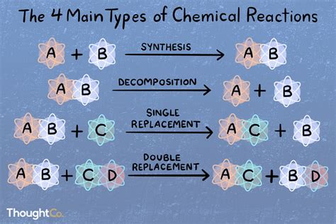 Know the Types of Chemical Reactions (With Examples) | Chemical reactions, Teaching chemistry ...