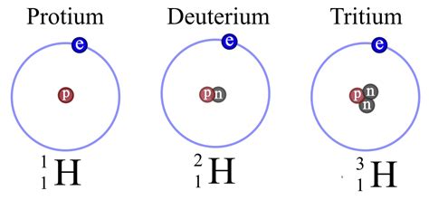 Isotopes of Hydrogen