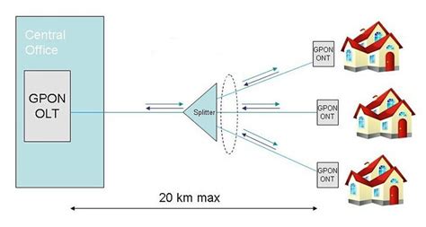 ¿Por qué es tan popular la GPON en las redes FTTH? | Comunidad FS