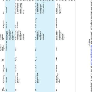 Table of all reported cases of scombroid fish poisoning and... | Download Table