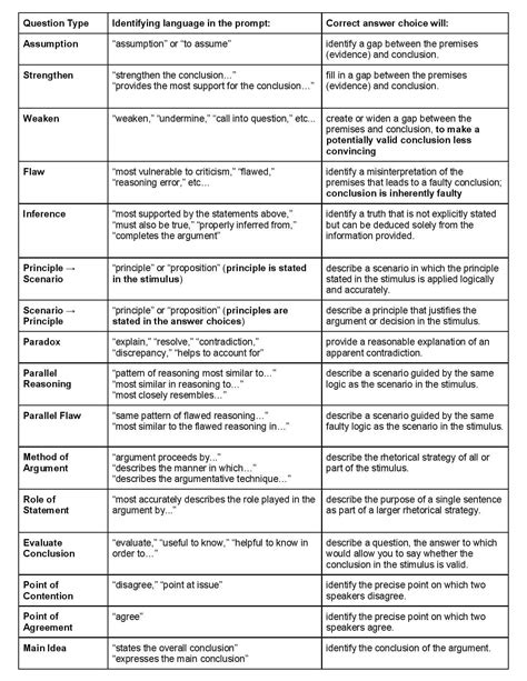 Common Logical Reasoning Questions on the LSAT - Magoosh LSAT Blog